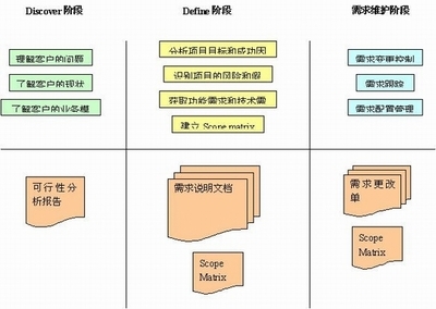 五步走 軟件需求的管理過程